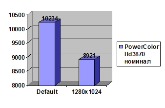 3Dmark06 PowerColor HD3870 SCS3 passive