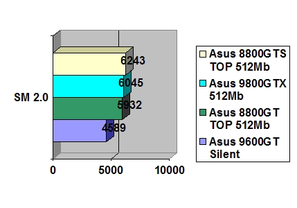 ASUS Geforce EN8800GT TOP 512MB