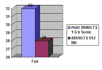 Palit GeForce 8800 GTS 1GB Sonic