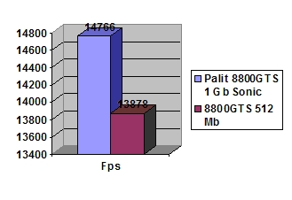 Palit GeForce 8800 GTS 1GB Sonic