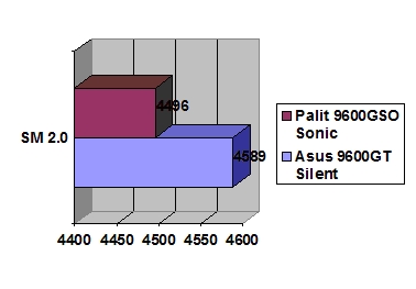 Palit GeForce 9600GSO Sonic 768MB