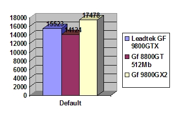Leadtek PX9800 GTX 512Mb