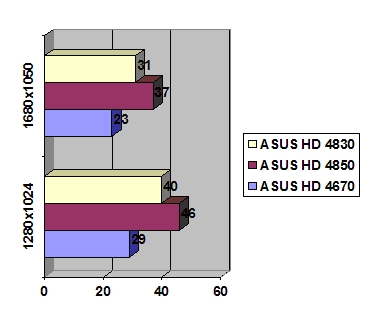 ASUS Radeon HD 4830 512 Mb GDDR3