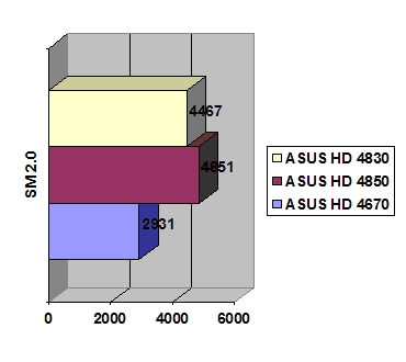 ASUS Radeon HD 4830 512 Mb GDDR3