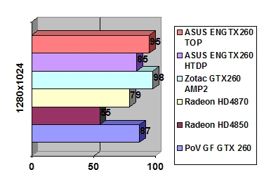 ASUS GeForce GTX 260 TOP 896 Мб GDDR3 width=