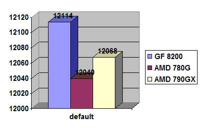 Abit AN78GS на чипе GeForce 8200