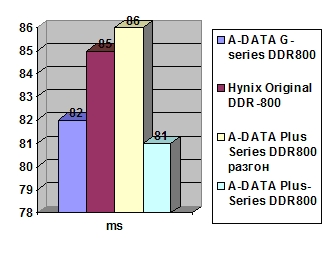 A-DATA Plus-Series DDR2 800 2 x 2GB