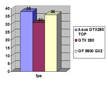 ASUS GeForce GTX 280 TOP