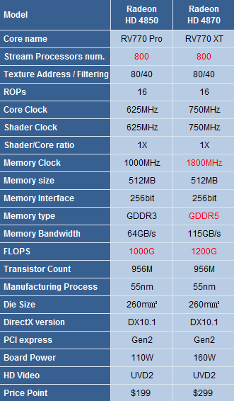 Sapphire Radeon HD4850 512MB GDDR5 width=