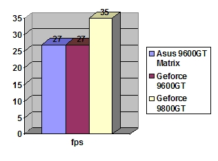 ASUS GeForce EN9600GT Matrix 512Mb