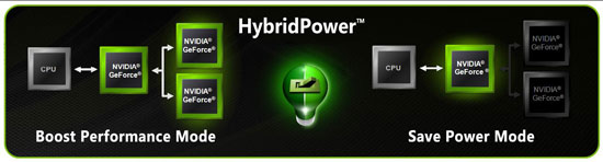 Hybrid SLI и Hybrid Power от Nvidia