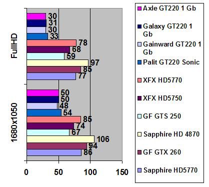 Axle GeForce GT 220 1 GB width=