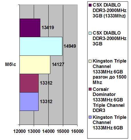 CSX DIABLO DDR3-2000MHz 3GB width=