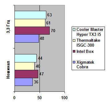 Cooler Master Hyper TX3 i5 width=