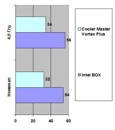 Cooler Master Vortex Plus width=