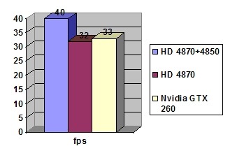 Crossfire Palit HD4870 512MB+ Sapphire HD4850 512MB