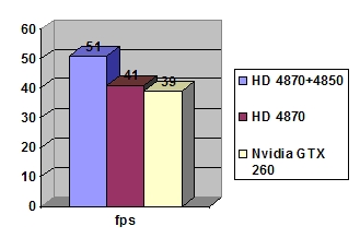 Crossfire Palit HD4870 512MB+ Sapphire HD4850 512MB