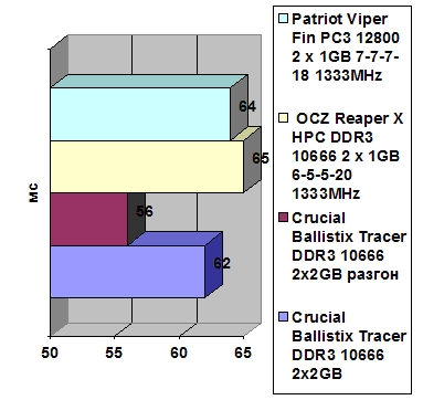Crucial Ballistix Tracer 2x2GB DDR3 10666
