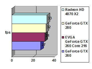 EVGA GeForce GTX 260 Core 216 Superclocked 896 MB GDDR3