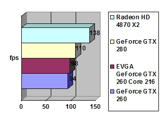 EVGA GeForce GTX 260 Core 216 Superclocked 896 MB GDDR3