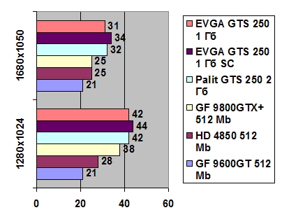 EVGA GeForce GTS 250 1 Гб GDDR3 width=