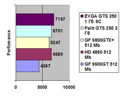 EVGA Geforce GTS 250 1024 Mb GDDR3 Superclocked width=