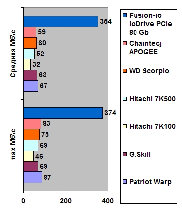 Fusion-io ioDrive PCIe 80 Gb width=