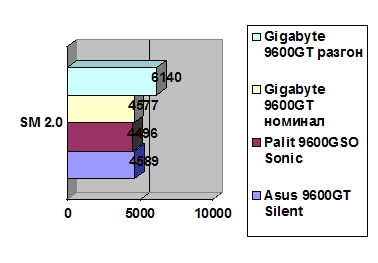 Gigabyte 9600 GT 512Mb