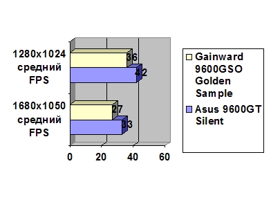 Gainward Geforce 9600GSO 768Mb Golden Sample