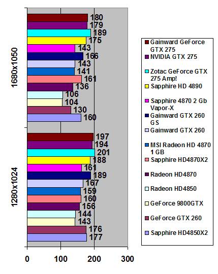 Gainward GeForce GTX 275 896 Мб GDDR3 width=