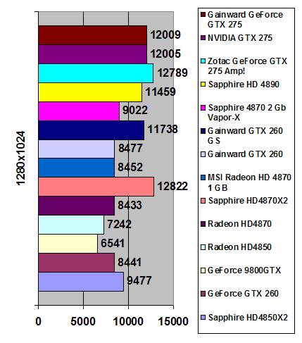 Gainward GeForce GTX 275 896 Мб GDDR3 width=