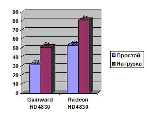 Gainward Radeon HD 4830 512 Мб GDDR3 width=