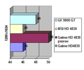 Gainward Radeon HD 4830 512 Мб GDDR3 width=