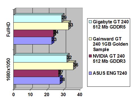 Gainward GT 240 1GB width=