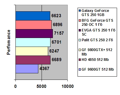 Galaxy GeForce GTS 250 1GB GDDR3 width=