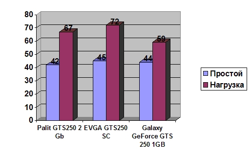 Galaxy GeForce GTS 250 1GB GDDR3 width=