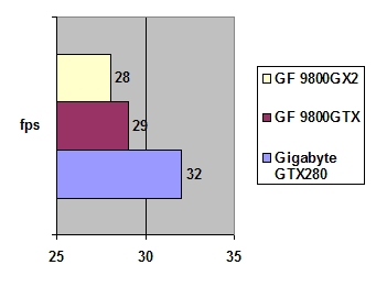 GIGABYTE GeForce GTX 280 1GB GDDR3