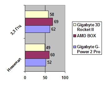 Gigabyte 3D Rocket II CPU