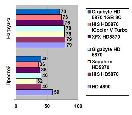 Gigabyte HD 5870 1GB Super Overclock width=