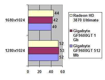 GIGABYTE GeForce 9600GT 1GB GDDR3 TurboForce