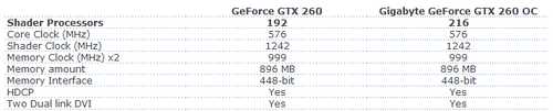 Gigabyte GeForce GTX 260 OC 896 MB width=