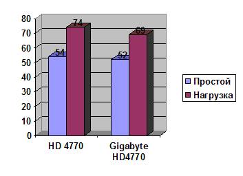 GIGABYTE HD 4770 512MB GDDR5 width=