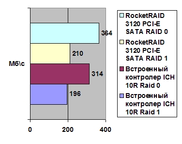 HighPoint RocketRAID 3120 PCI-E SATA RAID