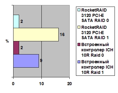 HighPoint RocketRAID 3120 PCI-E SATA RAID