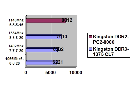 Kingston 2x1GB HyperX DDR3-1375 CL7