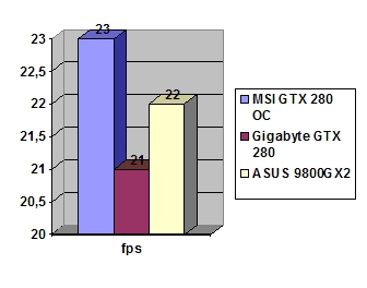 MSI GeForce GTX 280 OC 1 Gb GDDR3