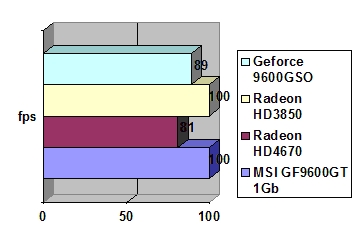 MSI 9600GT Hybrid Freezer 1024 MB GDDR3
