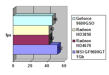 MSI 9600GT Hybrid Freezer 1024 MB GDDR3