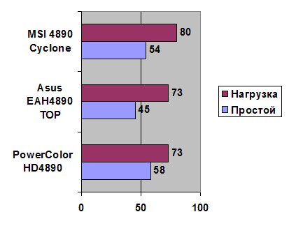 MSI HD 4890 Cyclone SOC 1 GB GDDR5 width=