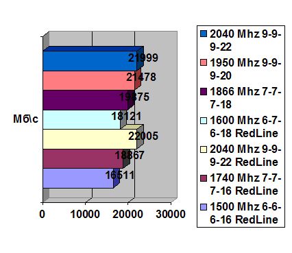 6 Гб Mushkin XP3-15000 DDR-3 width=